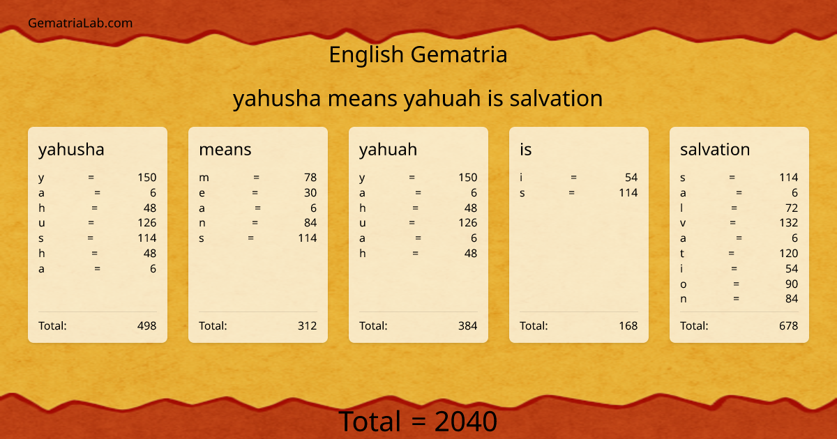 yahusha means yahuah is salvation in english Gematria